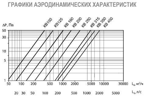 КВ воздушный клапан для круглых каналов
