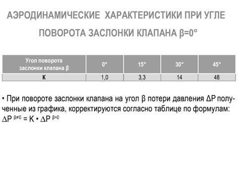 КВ воздушный клапан для круглых каналов