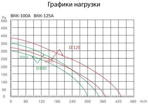 Вентилятор круглый канальный ВКК А BКК-100A,220V,50Hz вентилятор канальный с кронштейном